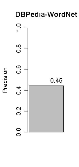 GTAA-DBPedia precision