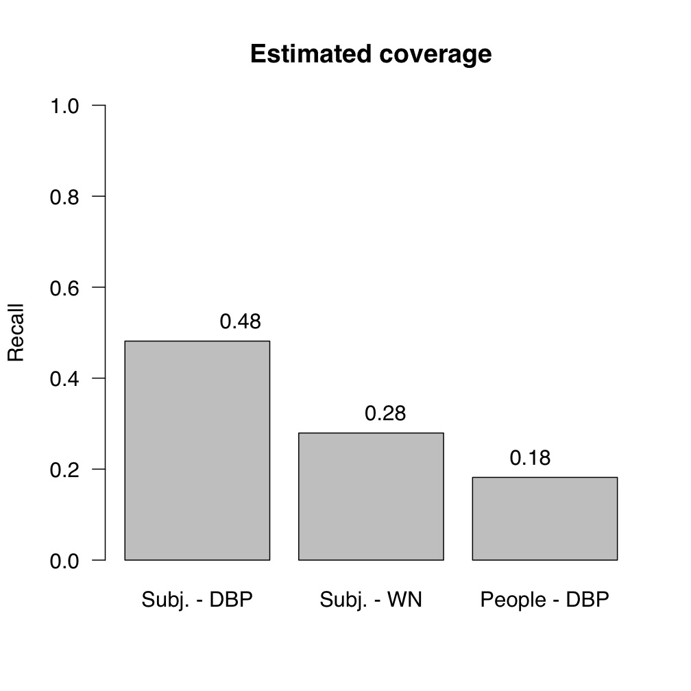 GTAA-DBPedia GTAA-WN coverage