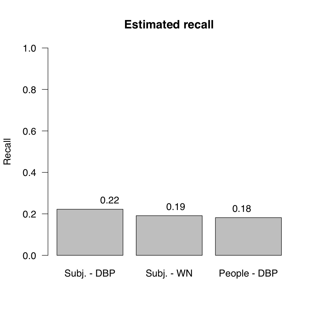 GTAA-DBPedia GTAA-WN recall