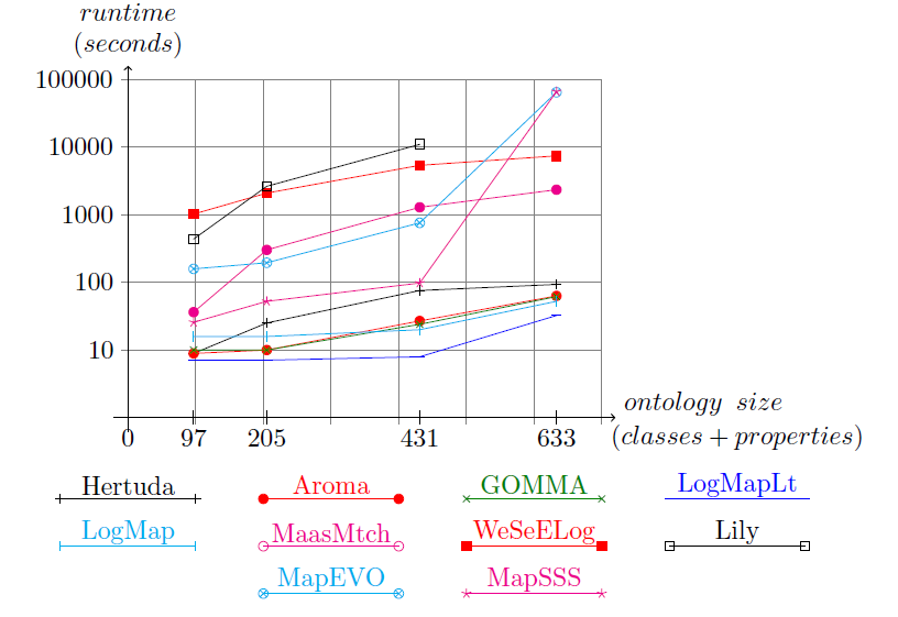 Runtimes in Benchmark datasets
