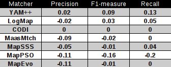 Difference between 2011 and 2011.5 results