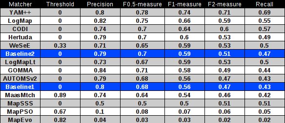 The highest F1-measure and its corresponding precision and recall for some threshold for each matcher.
