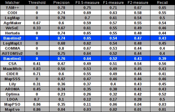 The highest F1-measure and its corresponding precision and recall for some threshold for each matcher.