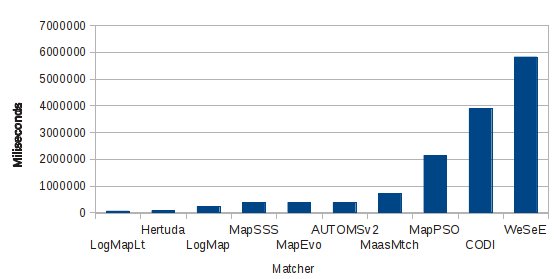 Runtimes for all 12 matchers