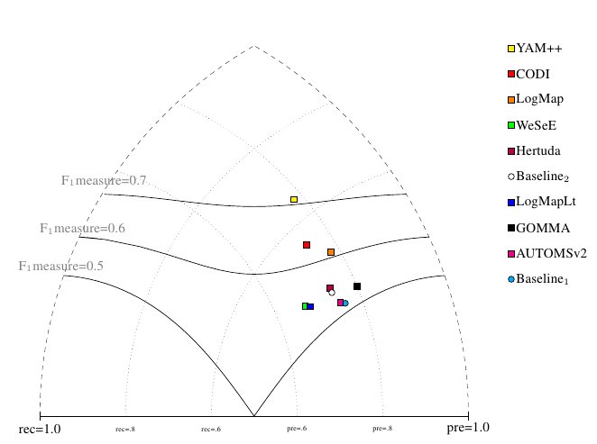 precision/recall triangular graph for conference and F1-measure