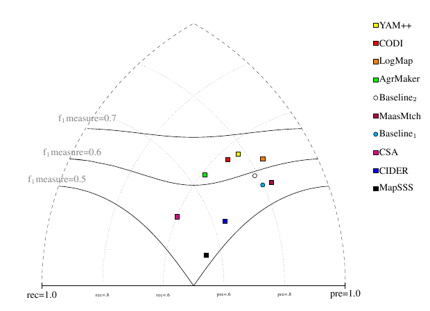 precision/recall triangular graph for conference and F1measure