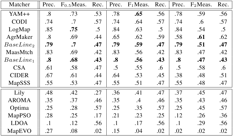 The highest F_[1|2|0.5]$measure and their corresponding precision and recall for some threshold for each matcher.
