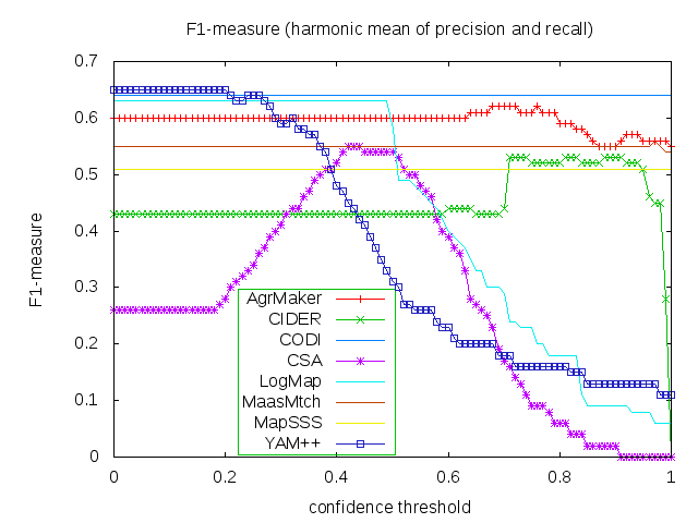F_1measure depending on confidence threshold.