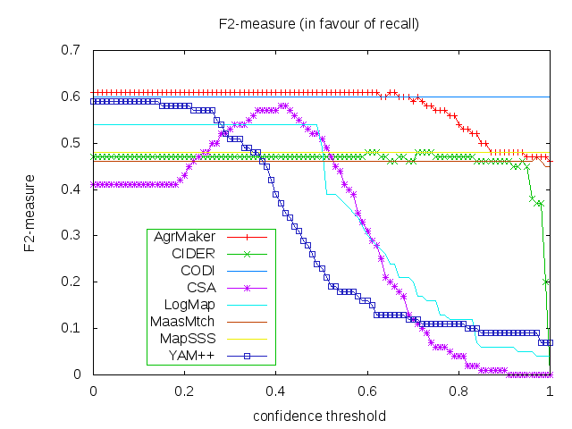 F_2measure depending on confidence threshold.