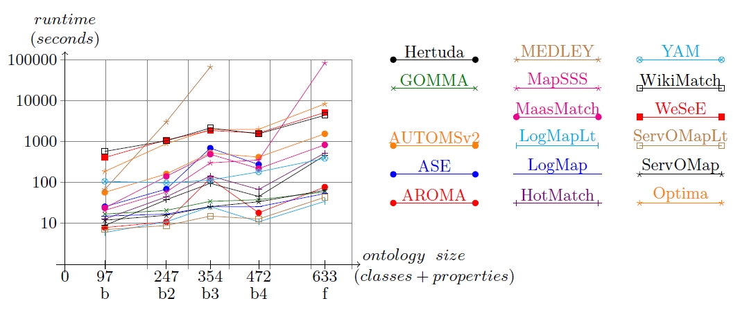 Runtimes in Benchmark datasets