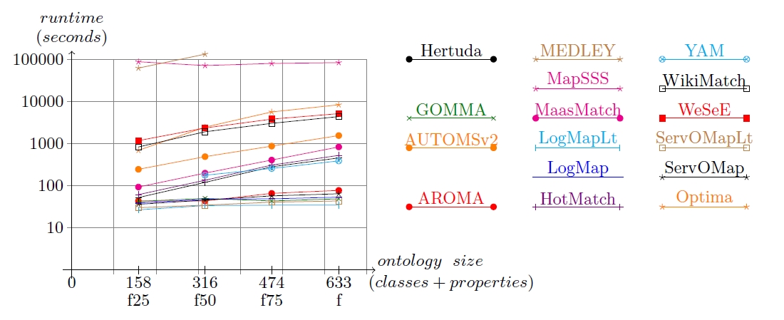 Runtimes in Finance datasets