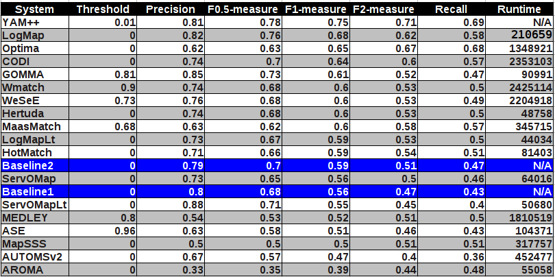 The highest average F1-measure and its corresponding precision and recall for some threshold for each matcher.