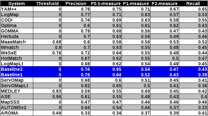 The highest average F1-measure and its corresponding precision and recall for some threshold for each matcher.