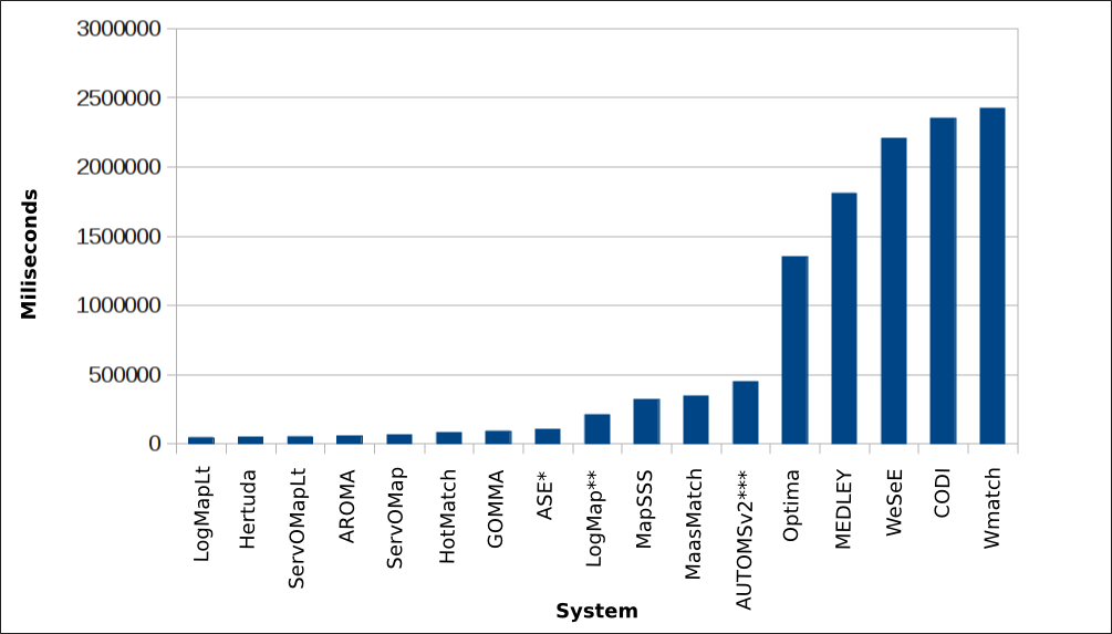 Runtimes for 18 matchers