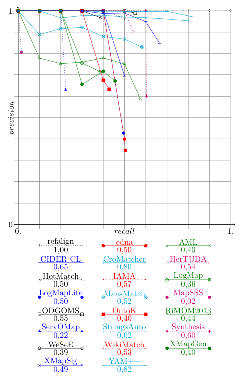 Precision-recall graphs for
				     biblioc (run 3).