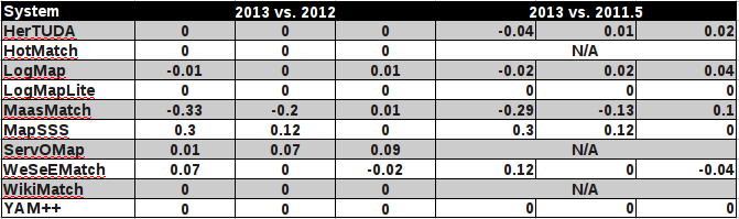 Difference between 2011.5, 2012 and 2013 results