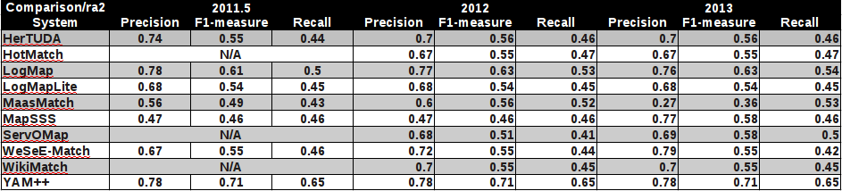 Perfomance results summary OAEI 2011.5, 2012 and 2013