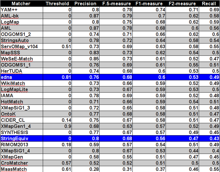 The highest average F1-measure and its corresponding precision and recall for some threshold for each matcher.
