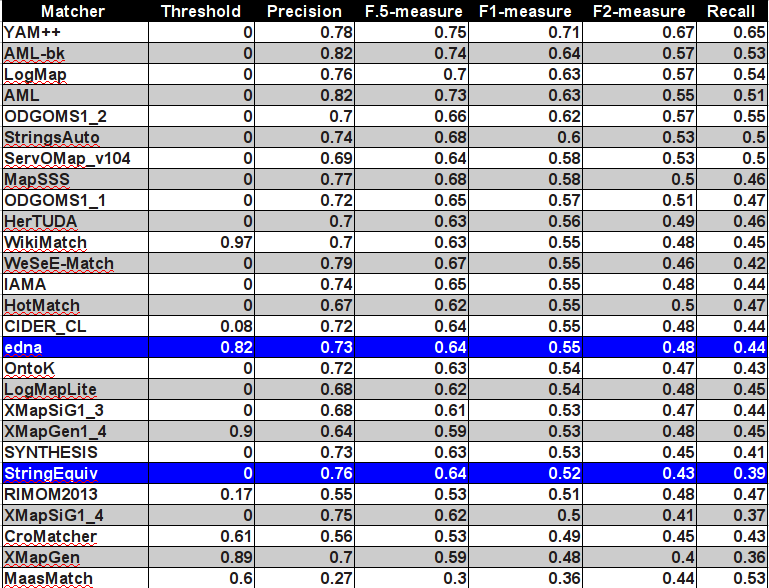 The highest average F1-measure and its corresponding precision and recall for the optimal threshold for each matcher.