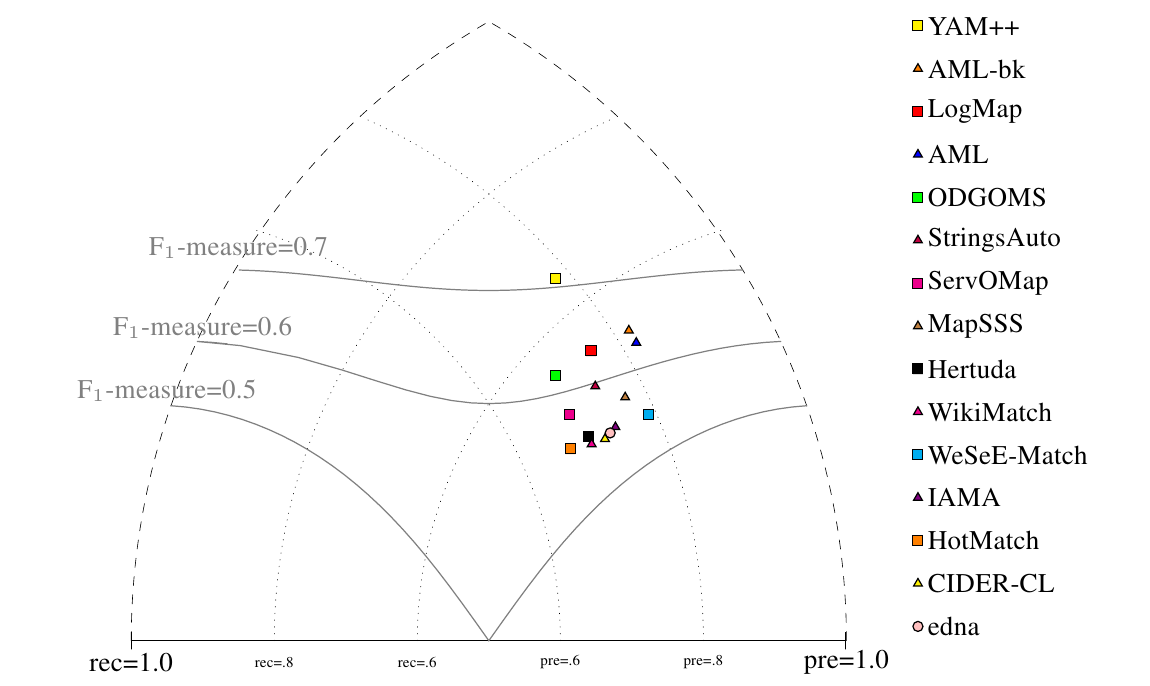 precision/recall triangular graph for conference and F1-measure